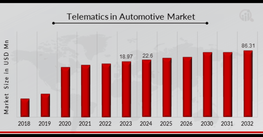 Telematics in the automotive market