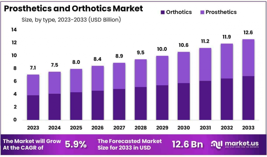 Prosthetics and Orthotics Market Size