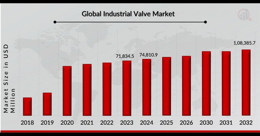 Industrial Valve Market