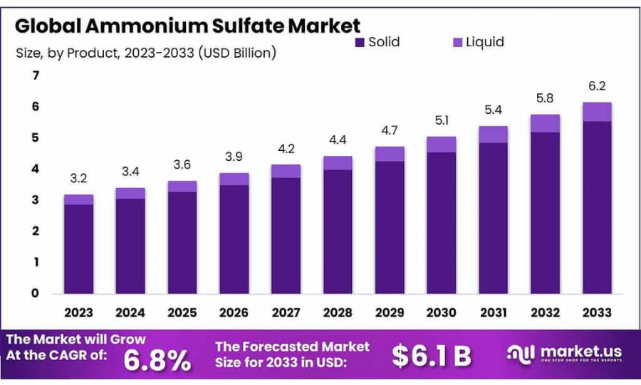 Ammonium Sulfate Market