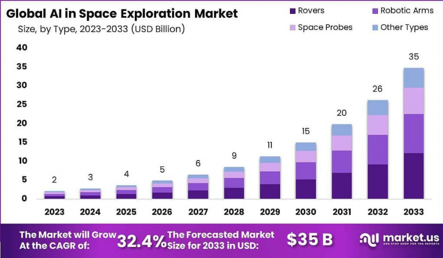 AI in Space Exploration Market Growth