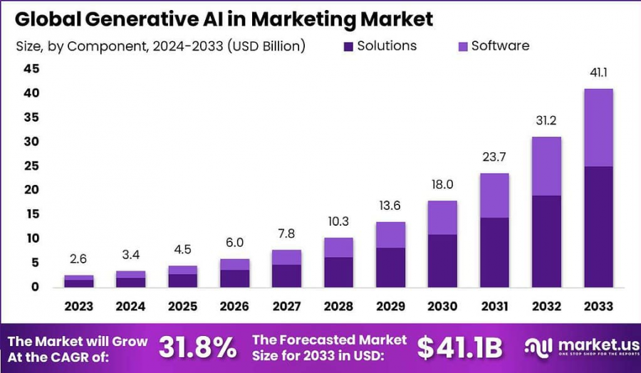 Generative AI in Marketing Market Size