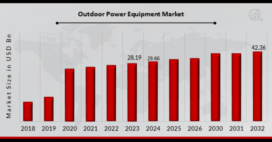 Outdoor Power Equipment Market