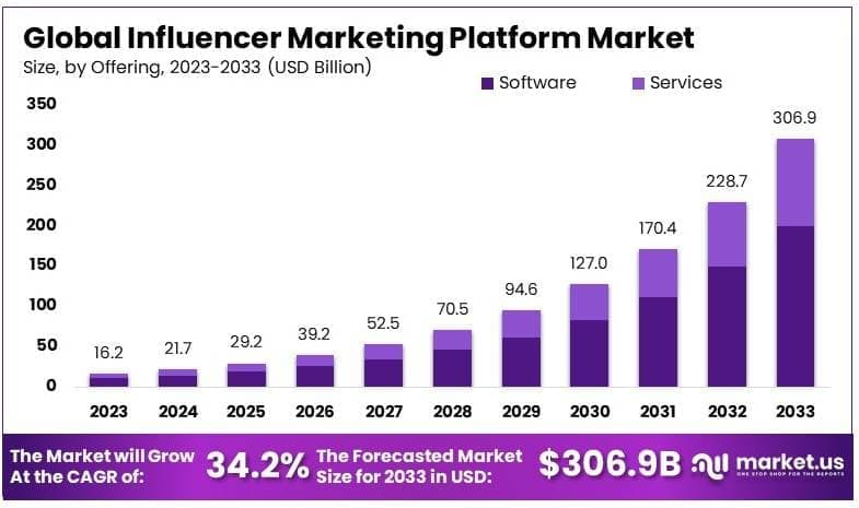 Influencer Marketing Platform Market Growth