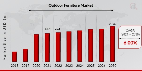 Outdoor Furniture Market Overview