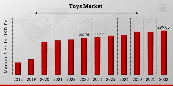 Toys Market