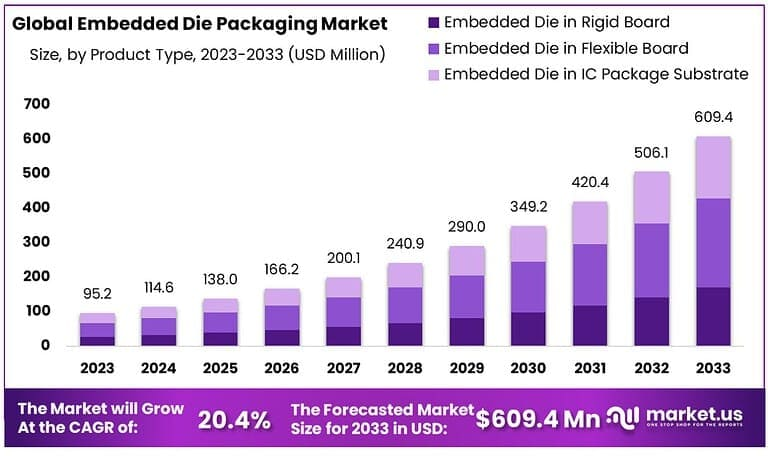 Embedded Die Packaging Market Growth Analysis