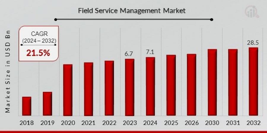 Field Service Management Market Size