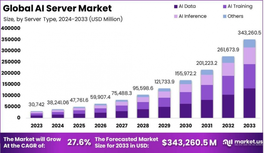 AI Server Market Size