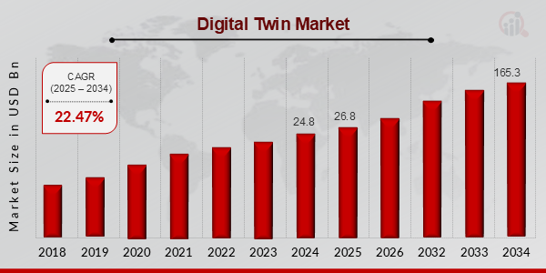  Digital Twin Market Size