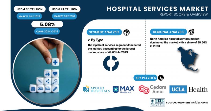 Hospital Services Market