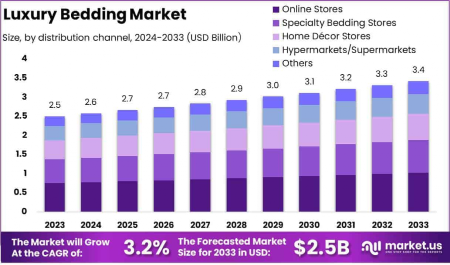 Luxury Bedding Market Growth Analysis