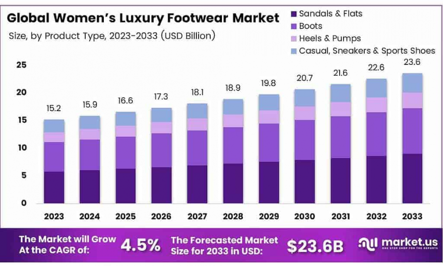 Women Luxury Footwear Market Size