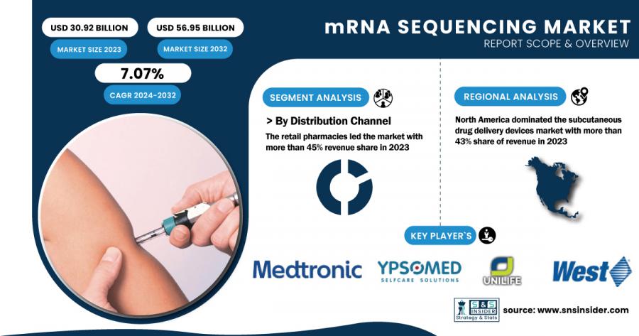 mRNA Sequencing Market