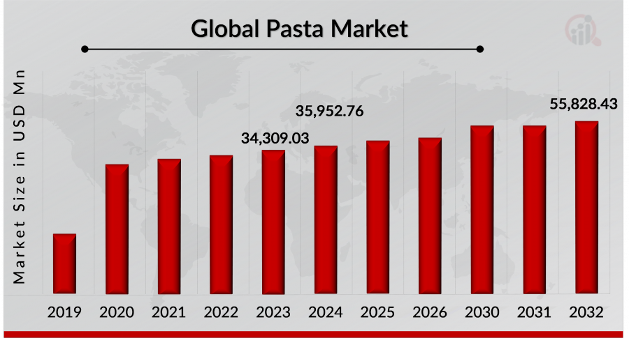 Pasta Industry