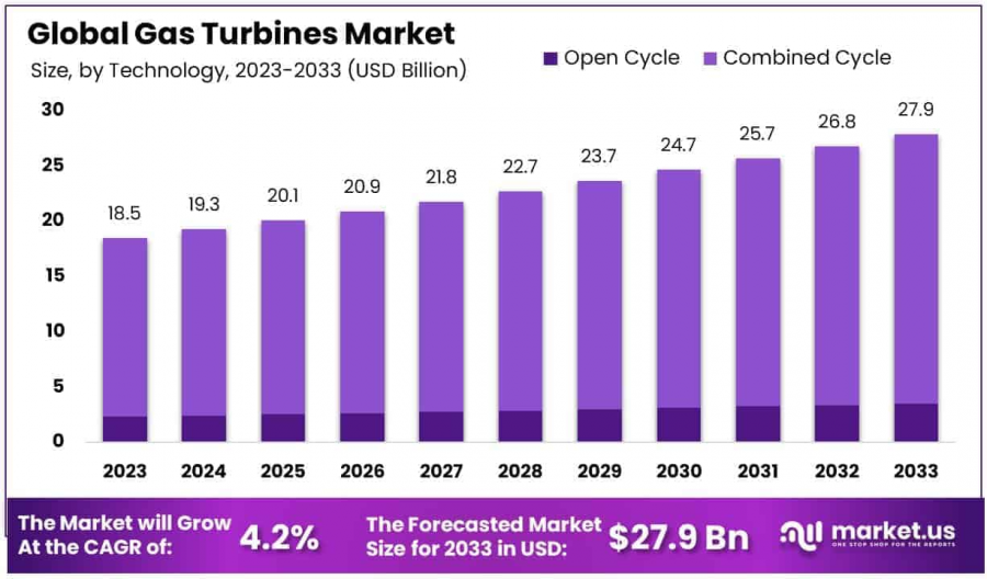 Gas-Turbines-Market-By-Size