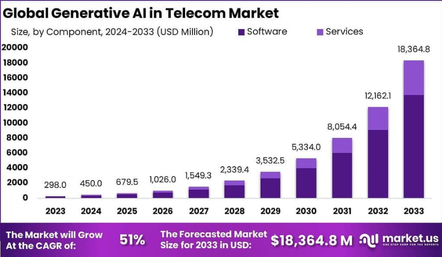 Generative AI in Telecom Market Size