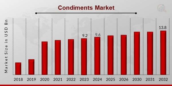  Market for Condiments