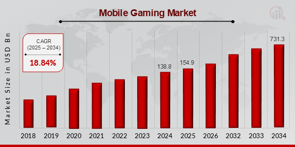 Mobile Gaming Market Size