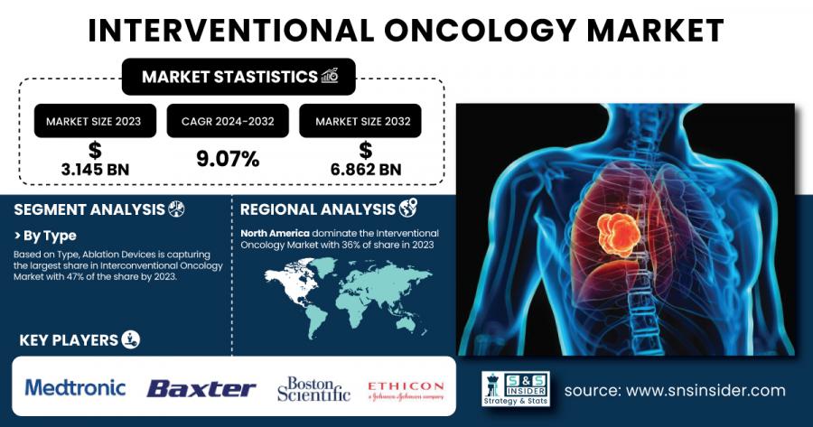 Interventional Oncology Market