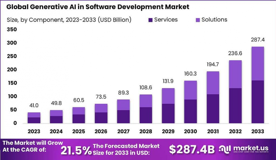 Generative AI In Software Development Market Size