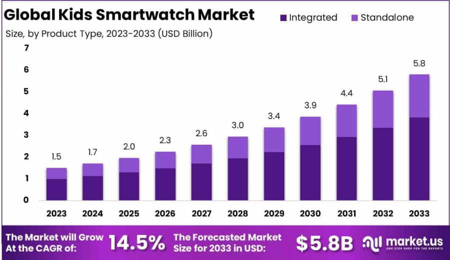 Kids Smartwatch Market Growth Analysis