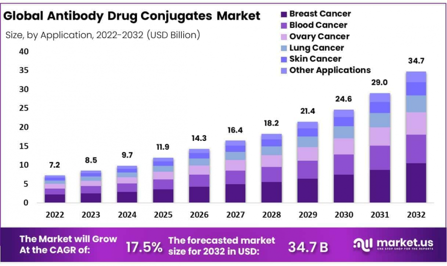 Antibody Drug Conjugates Market Size