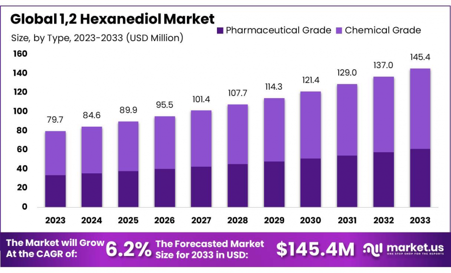 1,2 Hexanediol Market