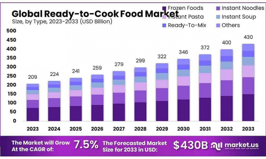 Ready-to-Cook-Food-Market