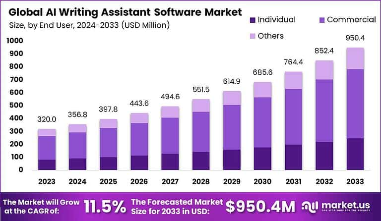 AI Writing Assistant Software Market Growth