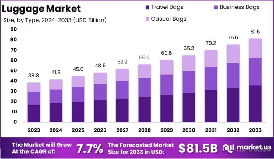 Luggage Market Growth Analysis