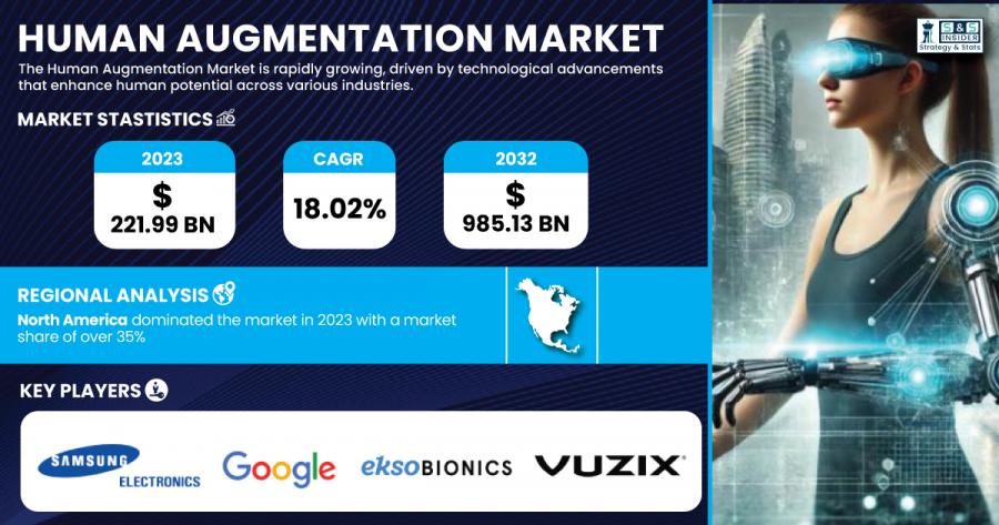 Human Augmentation Market Size & Industry Insights