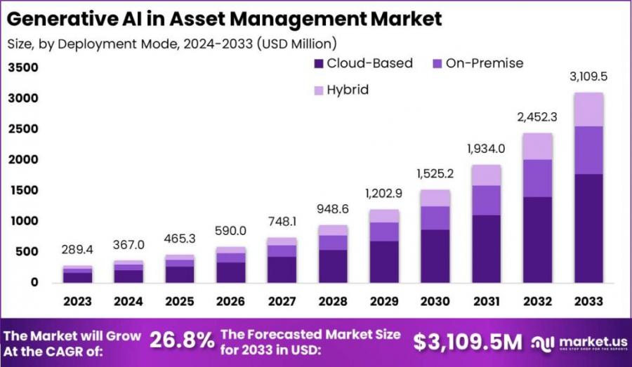 Generative AI in Asset Management Market Size