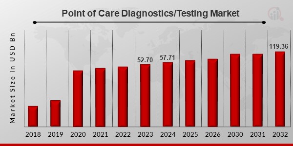 Point Of Care Diagnostics Testing Market