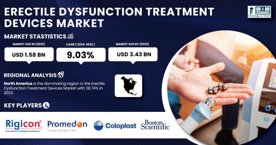 Erectile Dysfunction Treatment Devices Market