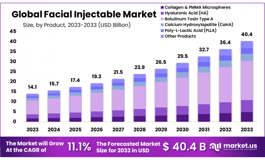 Facial Injectables Market Size