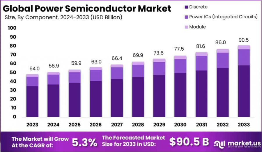 Power Semiconductor Market Size