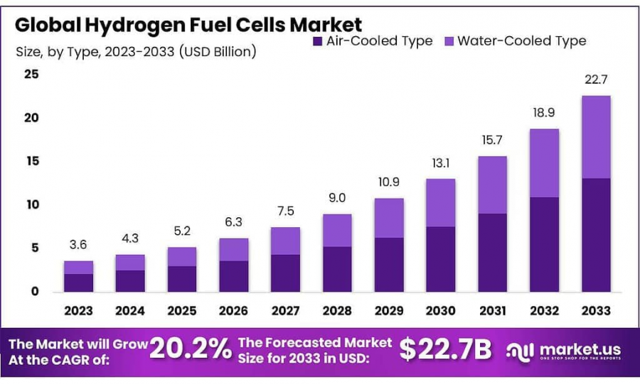 Hydrogen-Fuel-Cells-Market