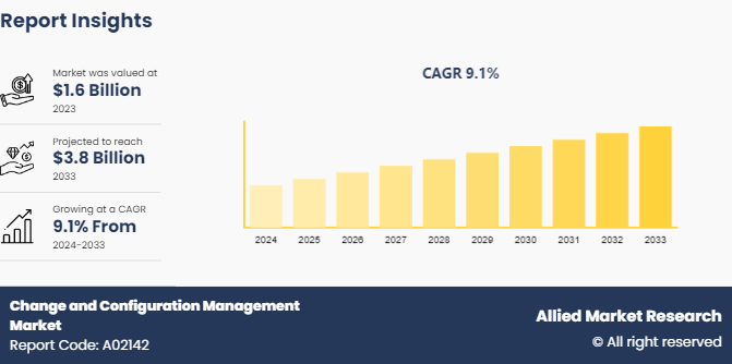 Change and Configuration Management Market Size