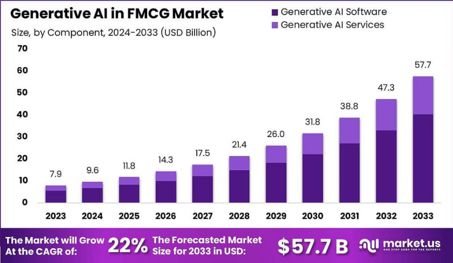 Generative AI in FMCG Market Size