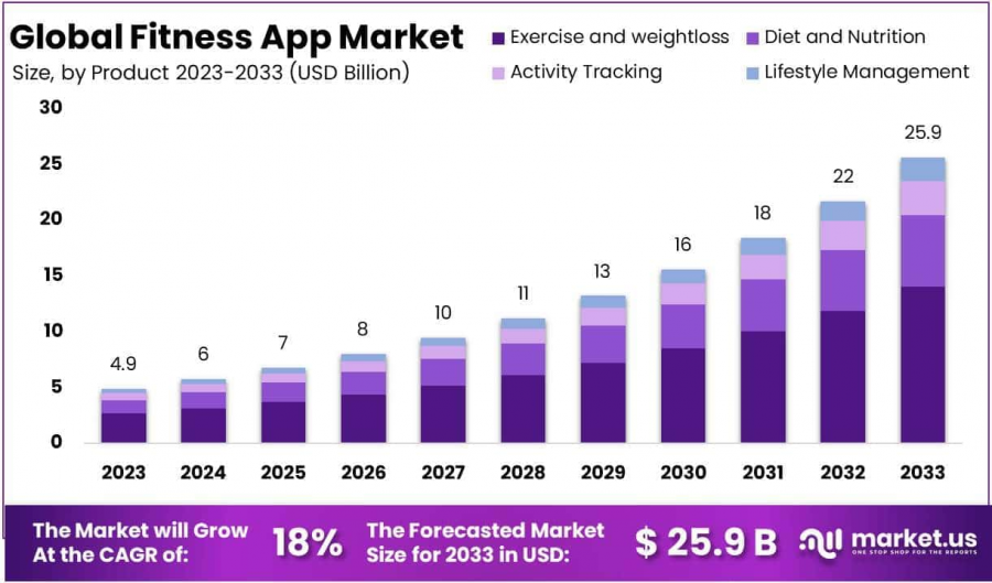 Fitness App Market Size