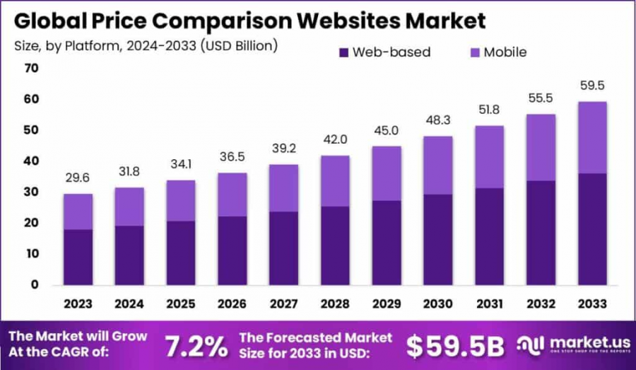 Price Comparison Websites Market Size