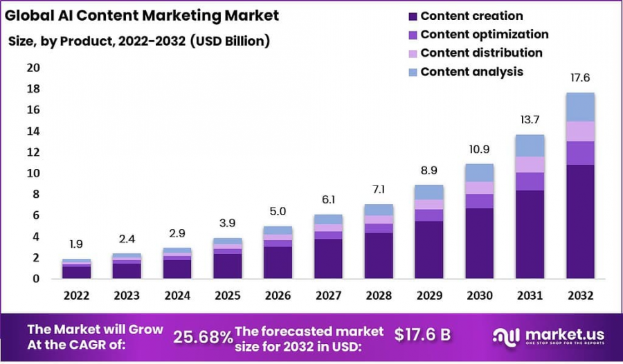 AI Content Marketing Market