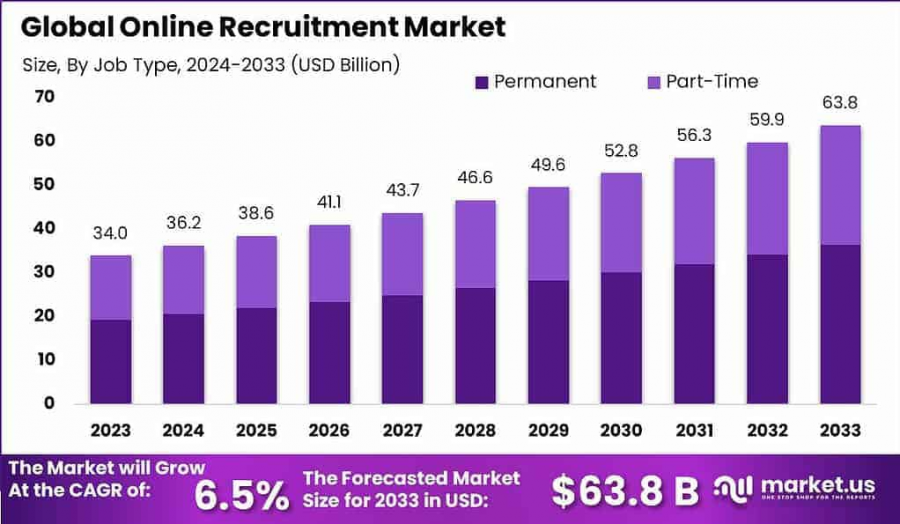 Online Recruitment Market Size