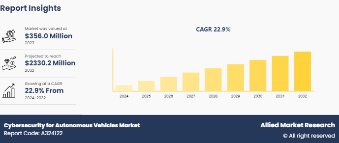 Cybersecurity for Autonomous Vehicles Market Size