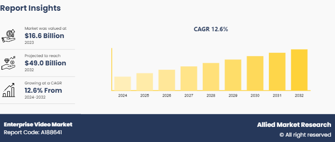 Enterprise Video Market Size