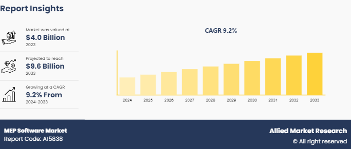 MEP Software Market Size