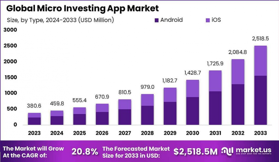 Micro Investing App Market Growth