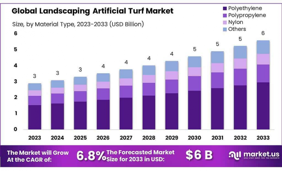 Landscaping Artificial Turf Market