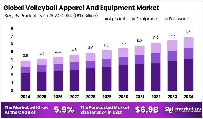 Volleyball Apparel and Equipment Market Size